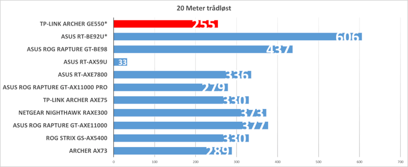 archer-ge550-wifi-test-20-meter.png